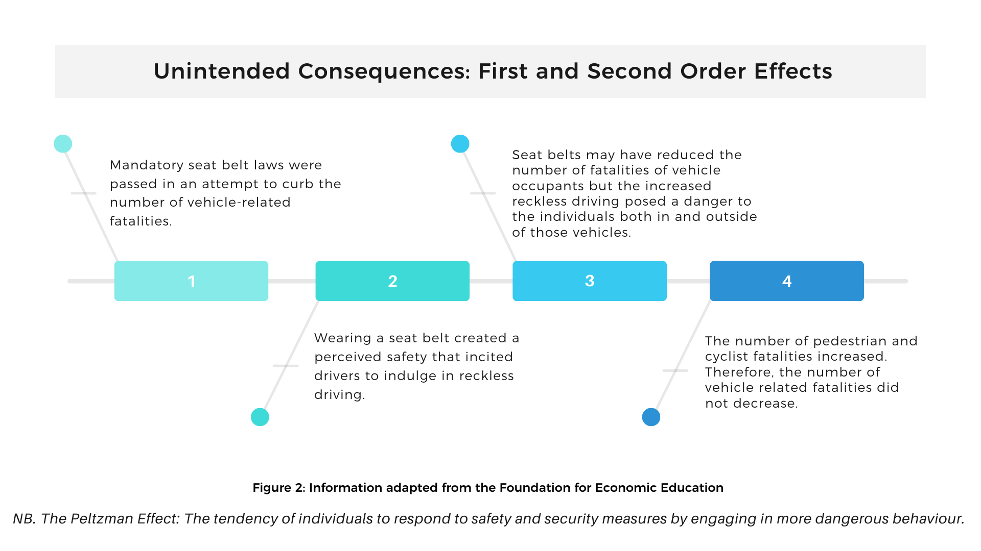 Figure 2: Unintended consequences first and second order 
