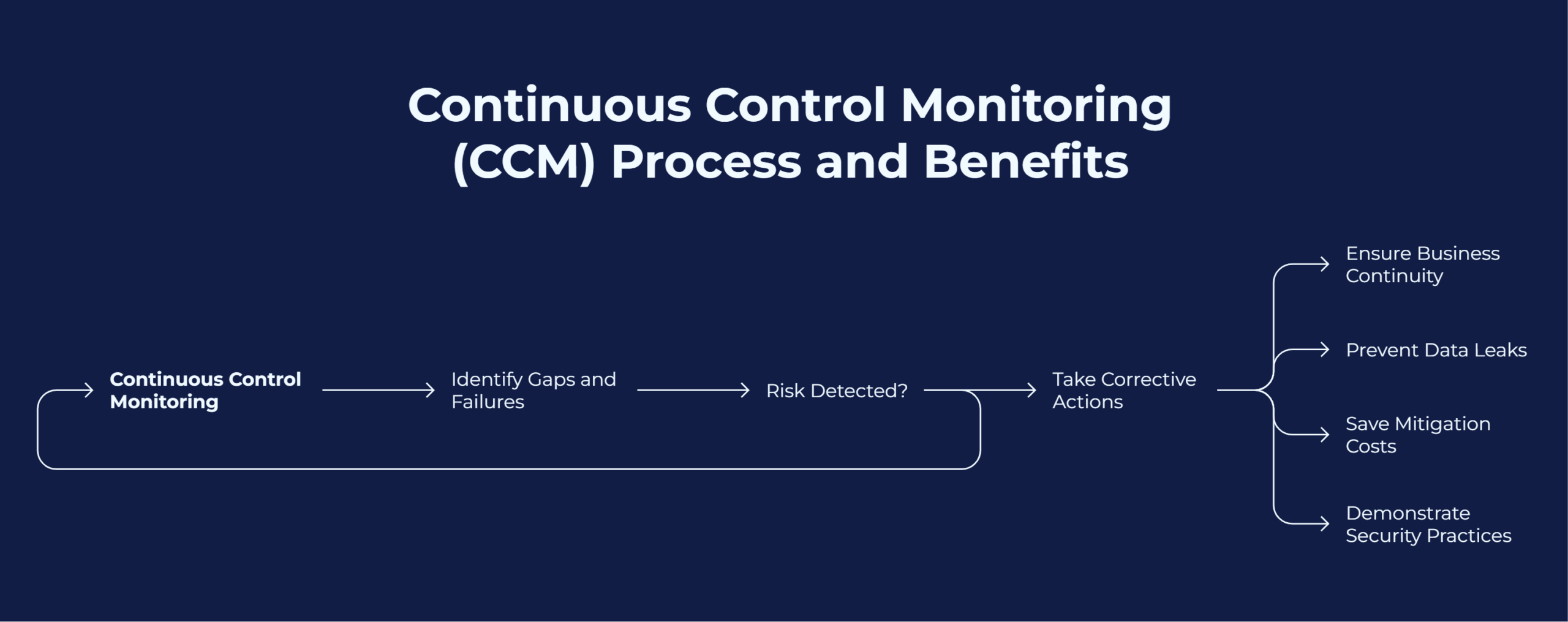 Cura - How Continuous Control Monitoring (CCM) is Changing the Modern ...